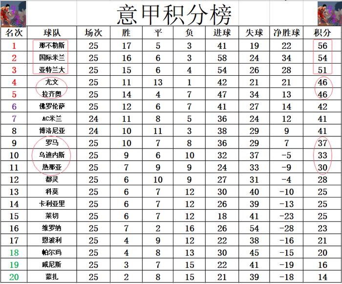 关于那不勒斯遭遇主场失利，积分榜下滑的信息